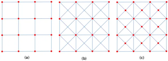 Figura 2.1: Tipos de mallas: (a) cuadrada con 4 muelles/nodo; (b) cuadrada con 8 muelles/nodo; (c)triangular.