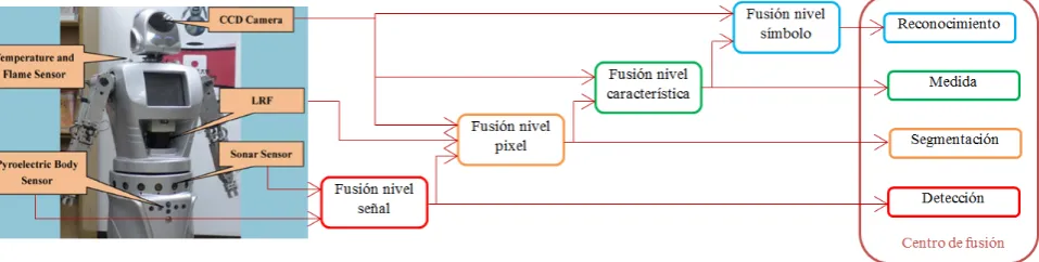 Figura 3.3: Funciones básicas de un sistema de integración sensorial (Luo and Kay, 1990).