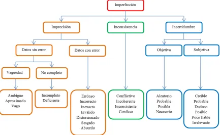 Figura 3.6: Información imperfecta.