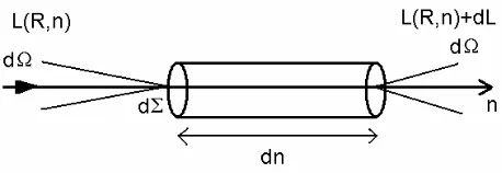 FIGURA 1.1 Balance de energía en un elemento de volumen (adaptada de Lenoble, 1993). 