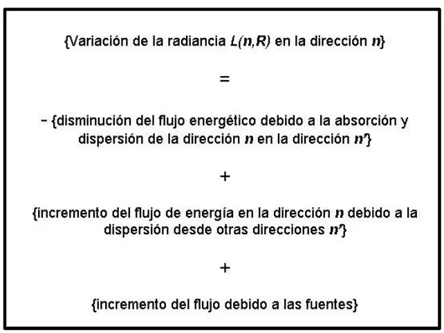 FIGURA 1.3 Representación esquemática del balance energético considerado en el proceso de transferencia radiativa