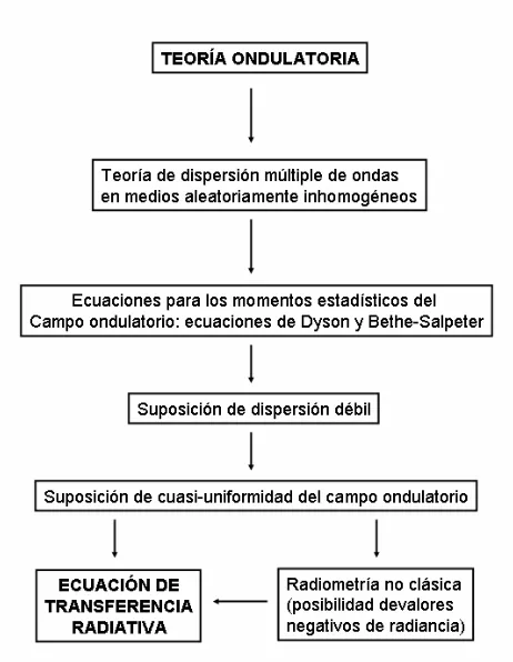 FIGURA 1.4 Conexión entre la teoría de transferencia radiativa y la teoría ondulatoria (adaptado de Apresyan y Kravtsov, 1996)