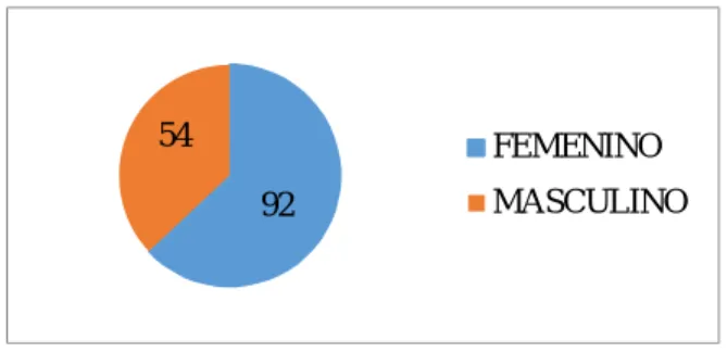Gráfico 2 Género 
