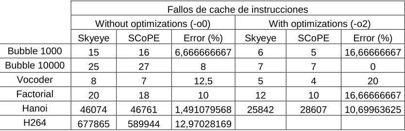 Table 1. Comparison of number of instruction executed for an ARM9 platform   