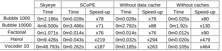 Table 3. Comparison of data cache misses ARM926t platform 