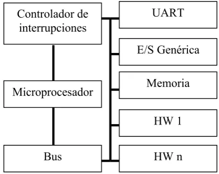 Figura 1.4: Ejemplo de componentes de un SoC 