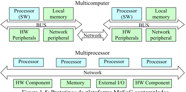 Figure 1-5: Prototipos de plataforma MpSoC contemplados 