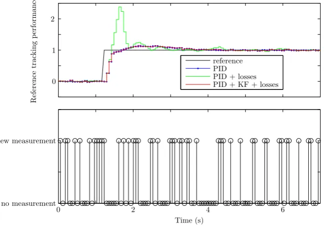 Figure 1.4: Networked eﬀects over reference tracking PID with 50% ofmeasurement losses.