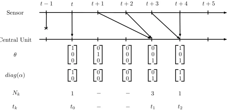 Figure 2.6: Example of received sample scenarios for ny = 1 and d¯ = 1.