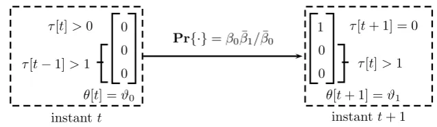 Figure 2.8: Markovian transitions example.