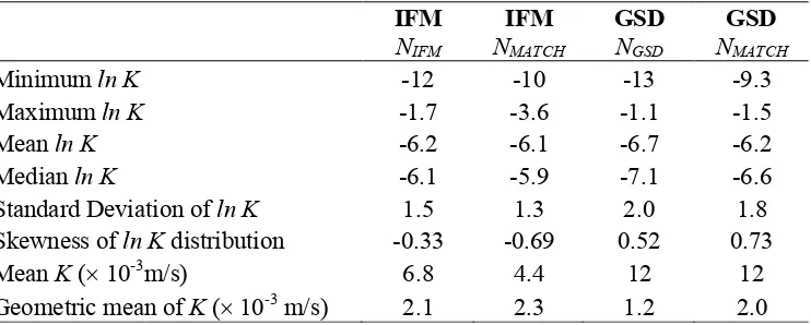 Figure 2-1. Histograms of frequency distribution for ln KFM (continuous gray 