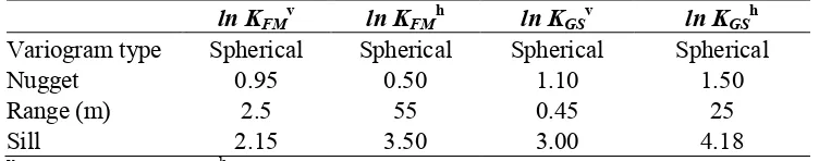 Table 2-5. Results of the three-dimensional geostatistical analysis of Y = ln K. 