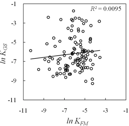 Figure 2-4. Scatter plot of the ln K values obtained by the flowmeter method 