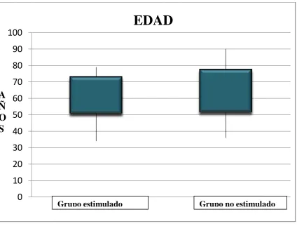 Figura 1. Edad 