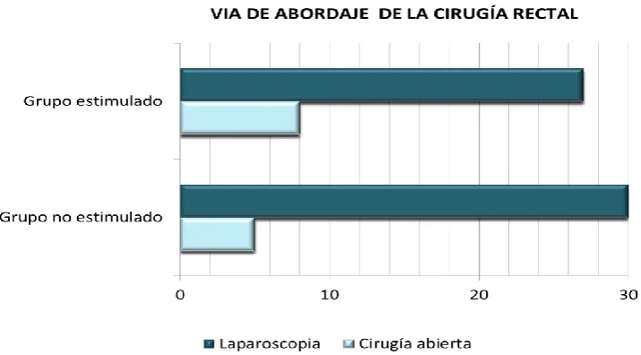 Figura 4. Pacientes que recibieron tratamiento neoadyuvante. 