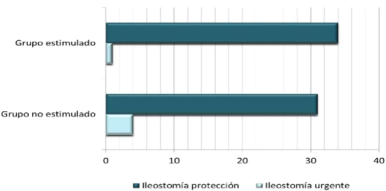 Figura 7. Tipo de ileostomía realizada (programada vs urgencias). 