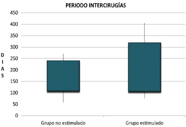 Figura 9. Periodo intercirugías. 