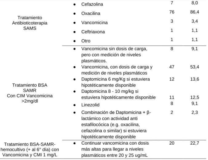 Tabla  7  Manejo  de  la  bacteriemia  por  Staphylococcus  aureus  por  médicos  especialistas y residentes de infectología en el Perú