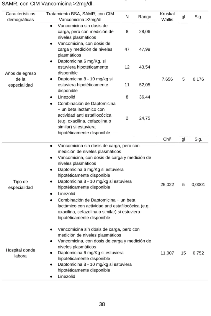 Tabla  9  Diferencias  entre  las  características  demográficas  y  el  tratamiento  BSA,  SAMR, con CIM Vancomicina &gt;2mg/dl