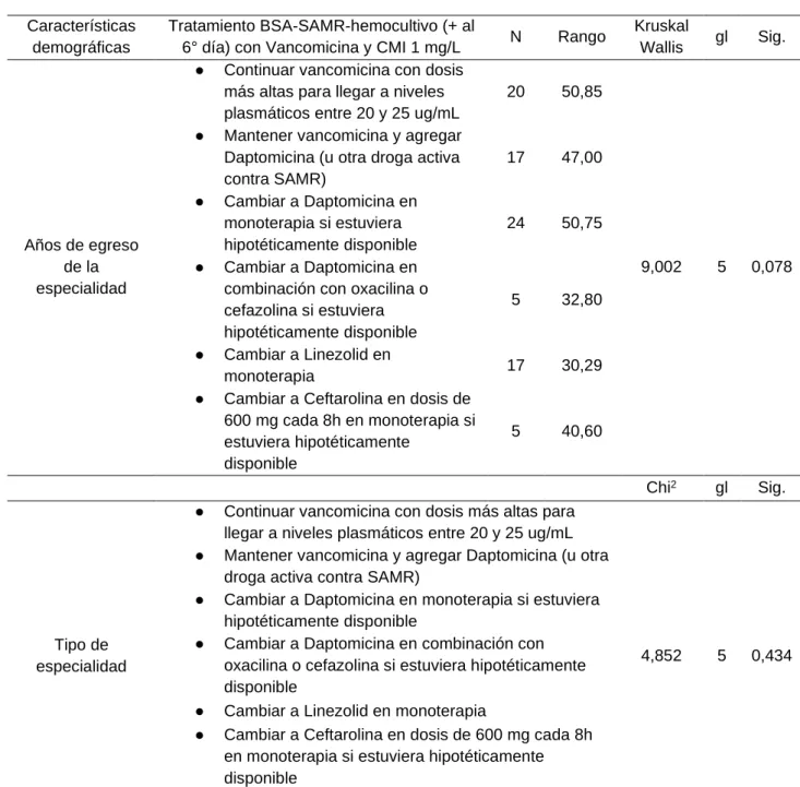 Tabla 10 Diferencias entre las características demográficas y el tratamiento BSA- BSA-SAMR-hemocultivo (+ al 6° día) con Vancomicina y CMI 1 mg/L 