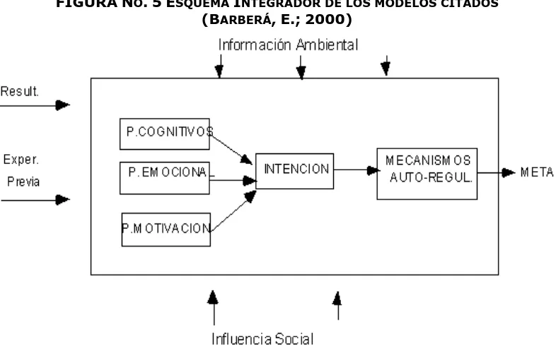 FIGURA NO. 5 ESQUEMA INTEGRADOR DE LOS MODELOS CITADOS   (B,E.;2000) 