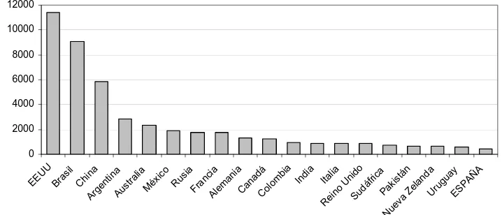 Figura 1. Principales países productores de carne de vacuno en el 2008 (Fuente: FAOSTAT) 