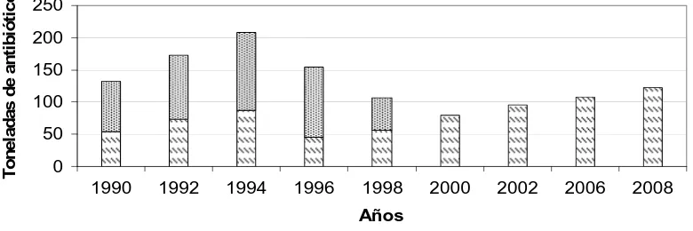 Figura 6. Evolución del uso de productos antibióticos en Dinamarca 