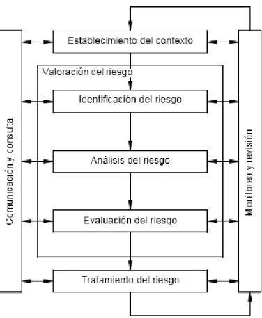 Ilustración 5. Proceso para la gestión del riesgo. NTC-ISO-31000 (2011)