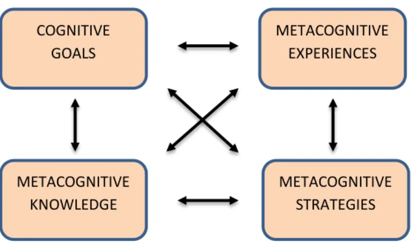 Fig 2.1 by Flavell (1981) COGNITIVE GOALS METACOGNITIVE KNOWLEDGE  METACOGNITIVE STRATEGIES METACOGNITIVE EXPERIENCES 