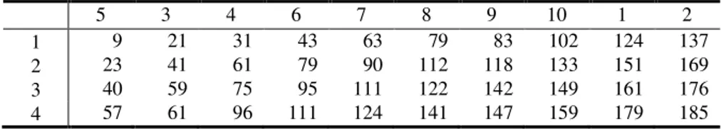 Table 1. Completion times for the sequence [5, 3, 4, 6, 7, 8, 9, 10, 1, 2] from the example of  Liou, Hsieh [1]