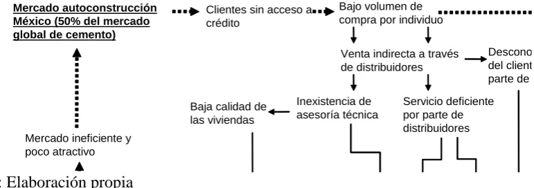 Figura 4-7. Interacciones existentes en el mercado de la autoconstrucción 