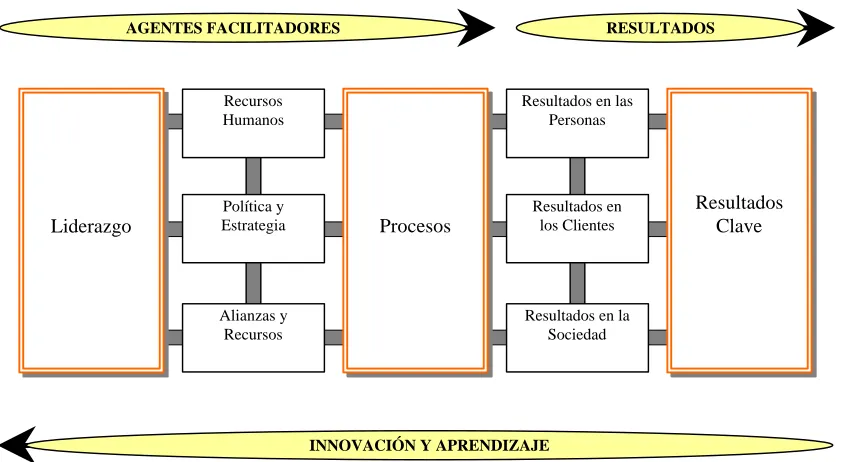 Figura 1.7. Modelo EFQM (fuente: [EFQM,99]). 