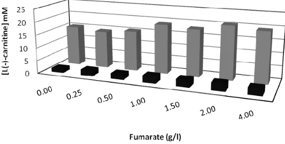 Figure 4. The effect of fumarate concentration on L(-)-carnitine production. 
