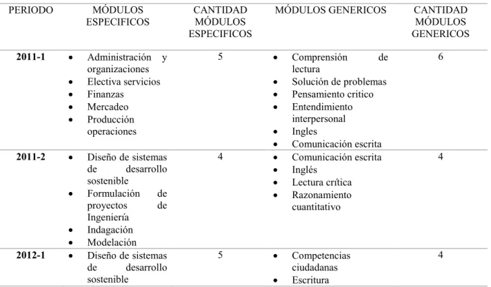 Tabla 3.Cantidad de módulos por periodo 