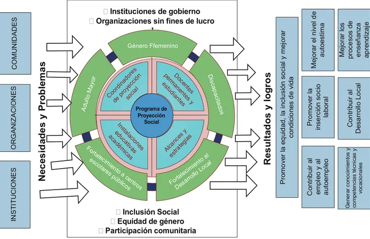 Figura 2: Modelo del Programa Institucional de Proyección Social, Fuente: tomado del Normativo Institucional del Programa de                      Proyección Social