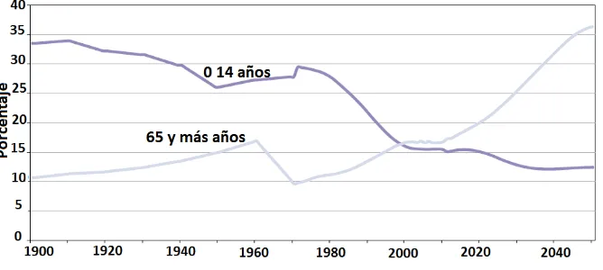 Figura 1.  Inversión de la tendencia demográfica en España, 1900-2050. Las proyecciones de población (2020-2050) están calculadas a partir de la población a 1 de enero de 2012 (Imserso, 2014).