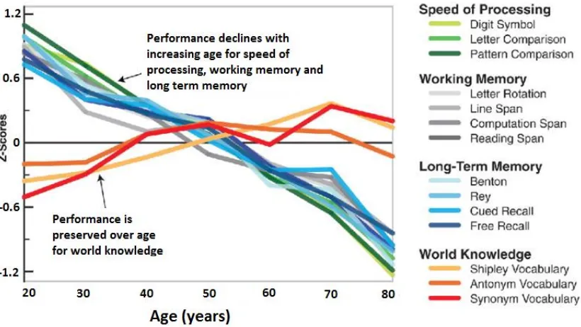 Figura 4. Efecto del envejecimiento en los diferentes tipos de memoria. Z-score es la medida de la distancia de la media en relación a la desviación estándar (Glorioso y cols., 2011)