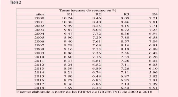 Tabla 2 años R1 R2 R3 R4 2000 10.24 8.46 9.09 7.71 2001 10.38 8.40 9.46 7.81 2002 9.99 8.25 9.15 7.71 2003 9.87 8.04 8.72 7.23 2004 9.47 7.72 8.36 6.94 2005 8.90 7.29 7.88 6.58 2006 9.40 7.61 8.57 7.04 2007 9.29 7.69 8.16 6.91 2008 9.16 7.53 8.19 6.88 2009