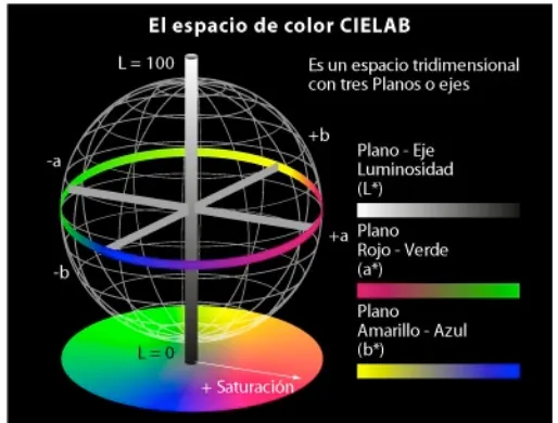 Figura 6. Representación del espacio del color CIELab  