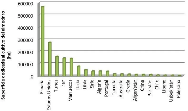 Fig. 3: Superficie dedicada por los 20 principales países al cultivo del almendro en el año 2008
