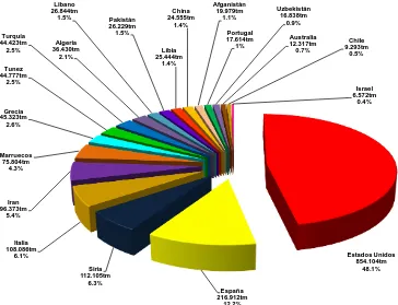 Fig. 4: Producción media de almendra en cáscara de los 20 principales países productores y porcentaje de cada uno respecto a la producción (2000-2008) FAO (2012)