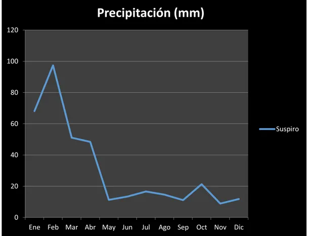 Gráfico 1. Variación Mensual de la Precipitación (mm)  Fuente: (INAMHI) 
