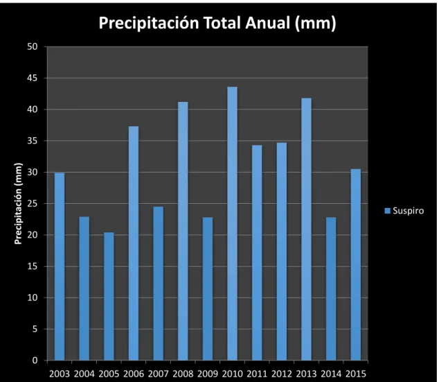 Gráfico 3. Precipitación Total Anual (mm)  Fuente: (INAMHI) 