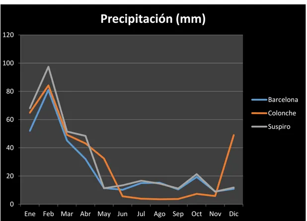 Gráfico 4. Variación Mensual de las Precipitaciones (mm)  Fuente: (INAMHI) 