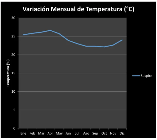 Gráfico 5. Variación Mensual de la Temperatura (°C)  Fuente: (INAMHI) 