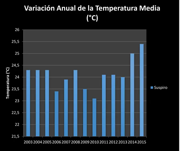 Gráfico 6. Variación Anual de la Temperatura Media (°C)  Fuente: (INAMHI) 