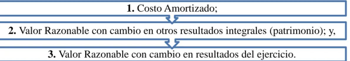 Figura 8. Clasificación y Medición de Activos Financieros  Fuente: (NIIF 9 &#34;Instrumentos Financieros&#34;, 2014) 