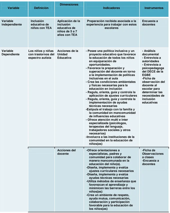 Tabla  4:  Definición,  dimensiones,  indicadores  e  instrumentos  empleados  en la caracterización de las variables 