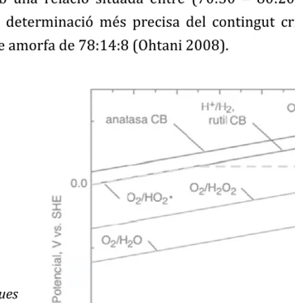 Figura 1.9. Bandes energètiques per al rutil i l’anatasa en funció del pH. La línia de la BC del rutil es superposa en tot el rang del pH amb el potencial d’evolució d’hidrogen, H+/H2 (Fujishima et al