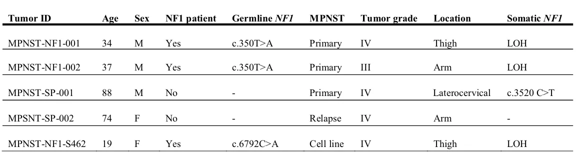 Table I. Clinical characteristics of patients and tumors used to generate the xenograft models 